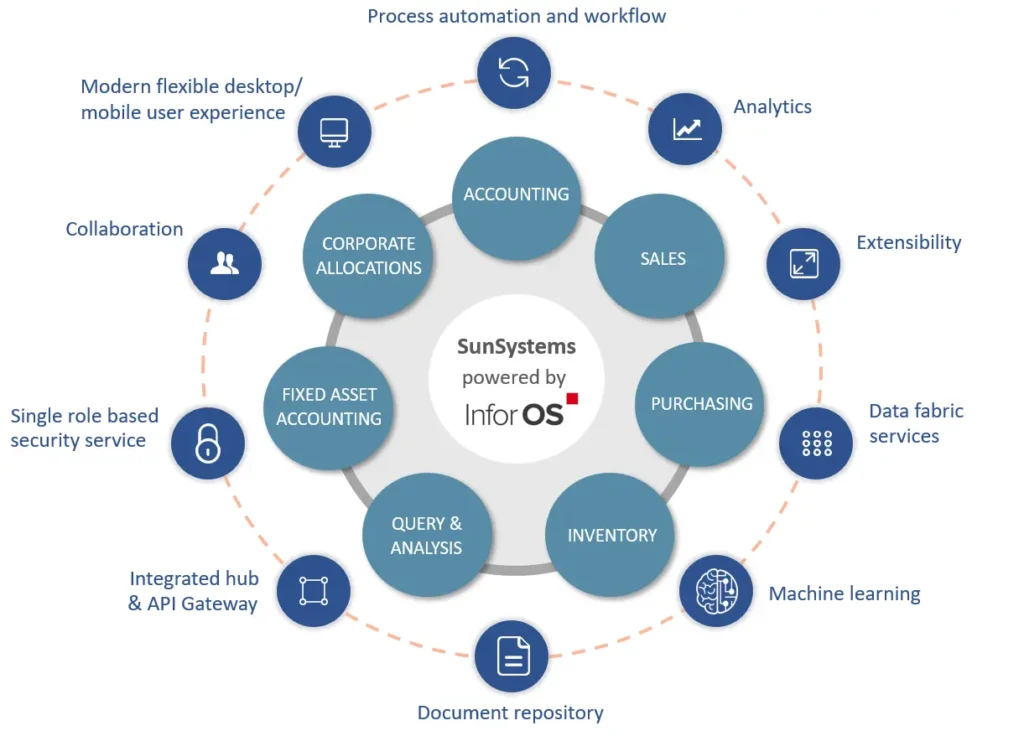 Infor SunSystems Cloud Overview Graph