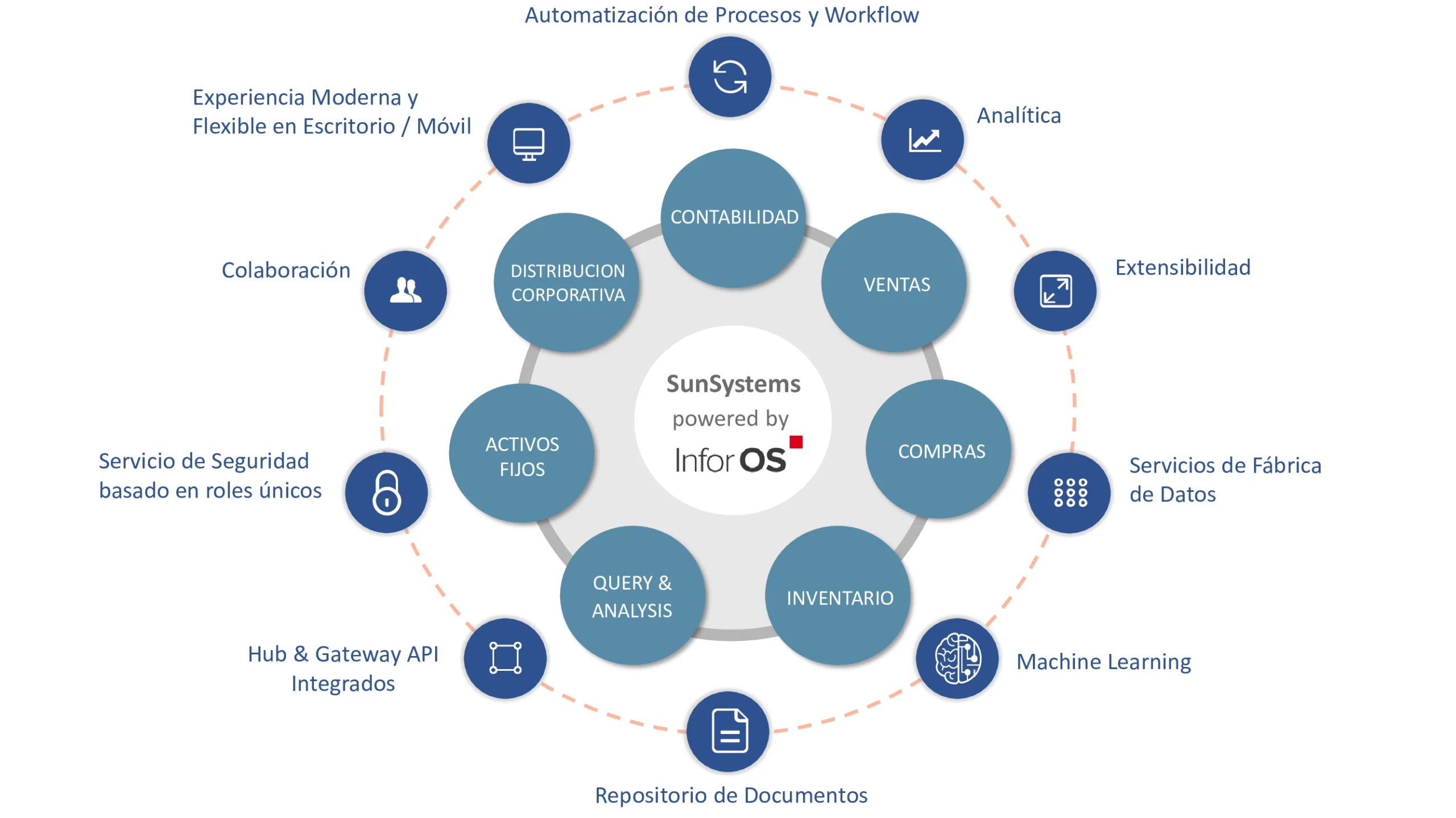 SunSystems Cloud Overview graph